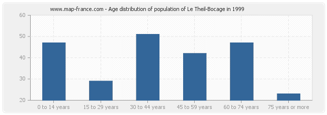 Age distribution of population of Le Theil-Bocage in 1999